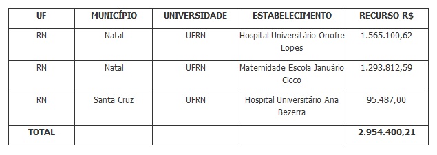 Ministério libera R$ 2,9 milhões para Hospitais Universitários Federais do RN